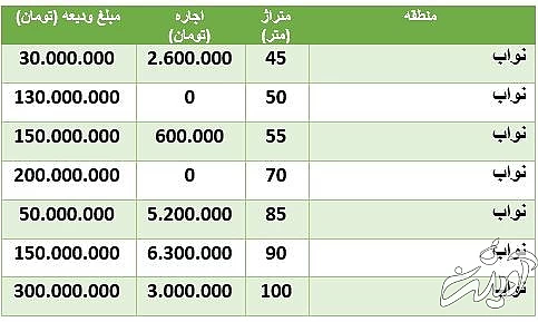 قیمت رهن و اجاره آپارتمان در نواب